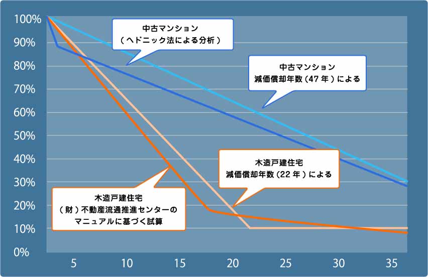 空き家 資産減少 グラフ