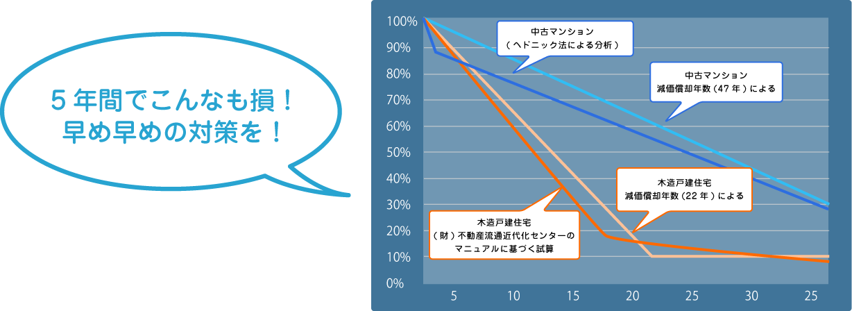 空き家資産価値低下の流れ