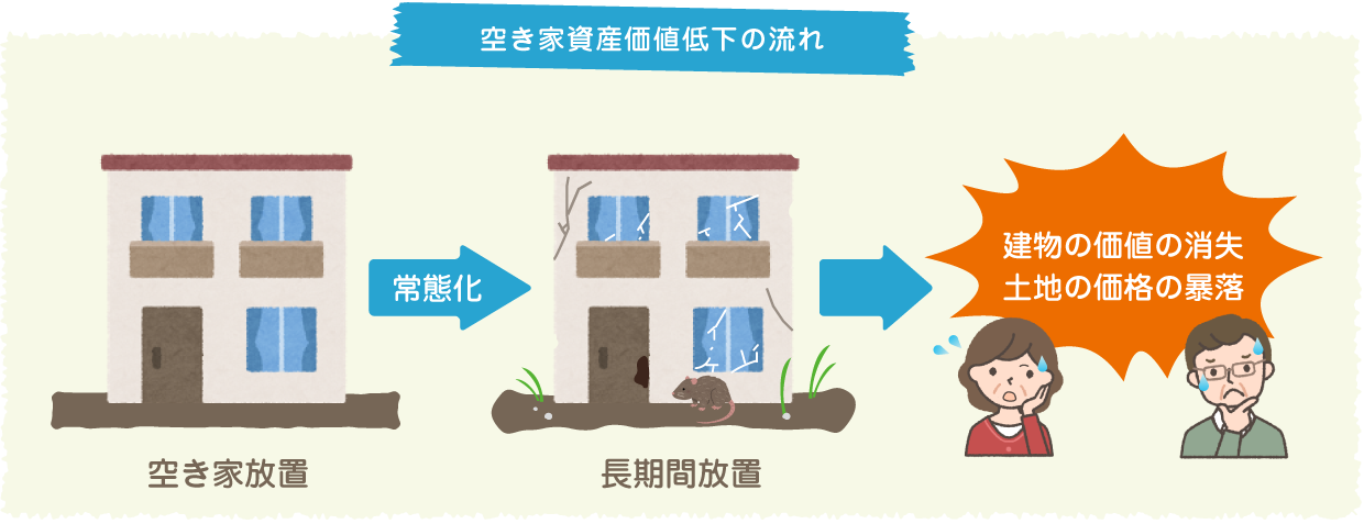 空き家資産価値低下の流れ