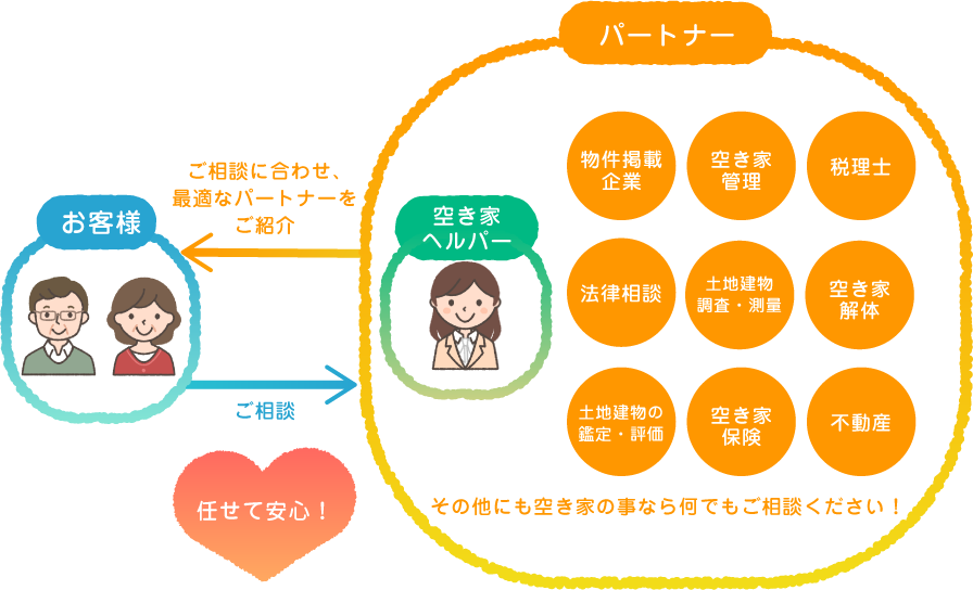 相続から運用まで一環サポート