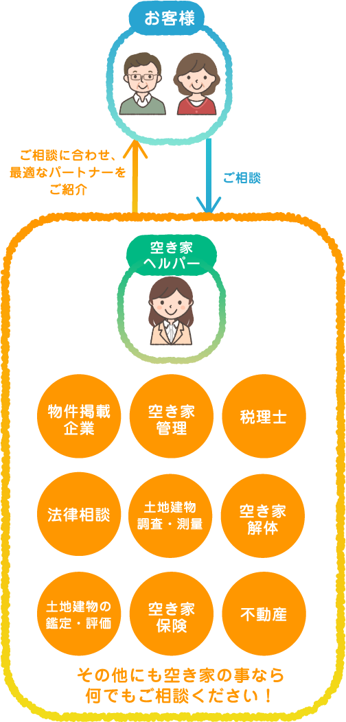 相続から運用まで一環サポート