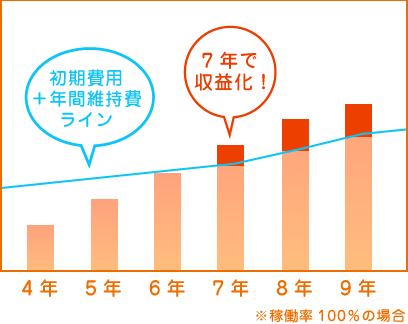 アパート賃貸グラフ