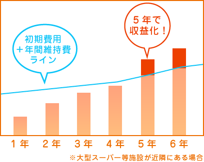 コインランドリーグラフ