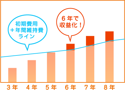 リフォーム賃貸グラフ