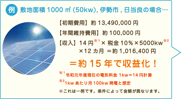 ソーラーパネルの設置