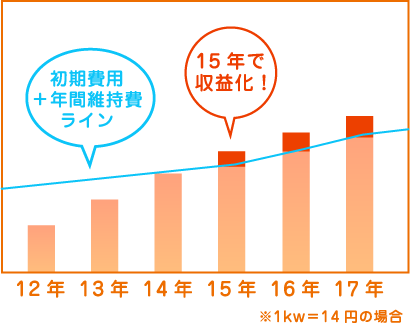 ソーラーパネルの設置グラフ